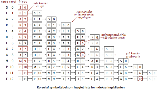 building a linked list