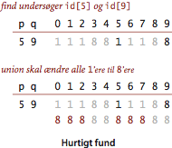 Hurtigt fund, oversigt