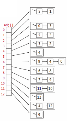 Adjacency-lists
representation of an undirected graph