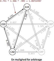 Arbitrage opportunity
