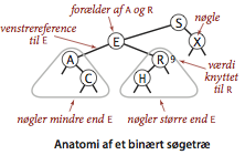 Anatomy of a binary search tree