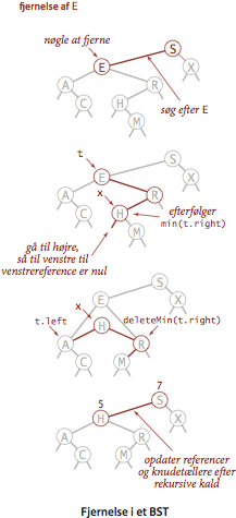 Hibbard deletion in a BST
