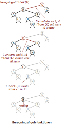 Floor in a BST