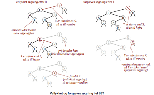 Search in a BST