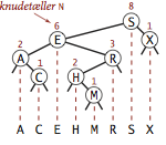 Subtree counts in a BST