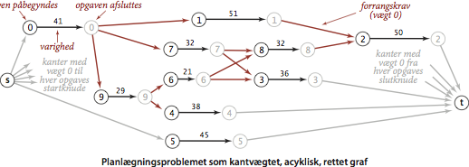 Job-scheduling problem reduktionen længste paths