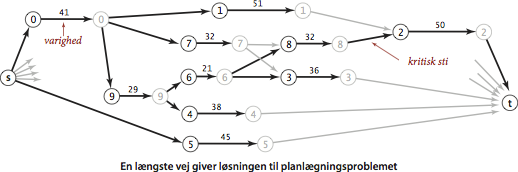 Job-scheduling problem kritisk path