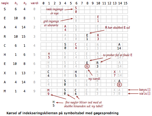 cuckoo hashing