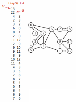 Digraph input format
