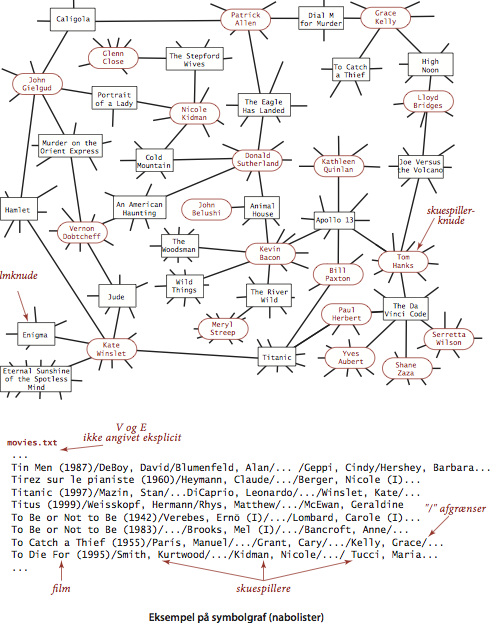 movie-performer graph