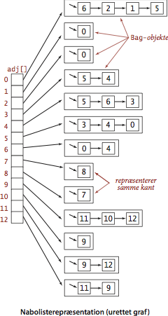 Adjacency-lists
representation of an undirected graph