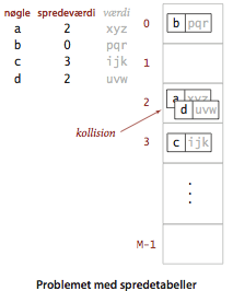 crux of hashing