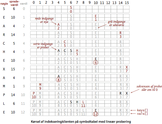 hashing with linear probing