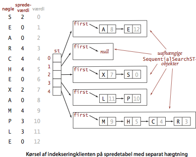 hashing with separate chaining