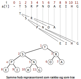 Heap representations