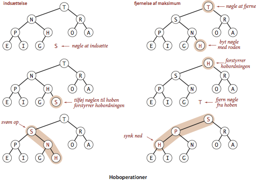 Heap operations