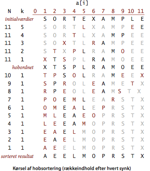 Trace of heapsort
