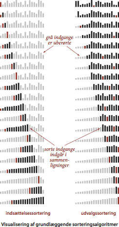 Visualization of selection sort and insertion sort