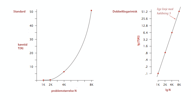loglog plot of running time