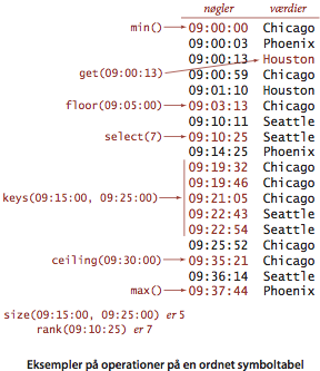 Examples of ordered symbol table operations