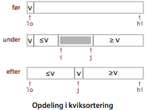 Quicksort partitioning overview