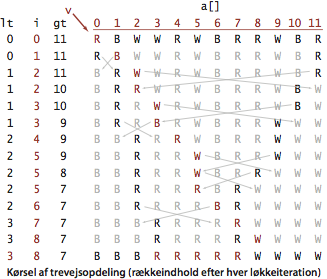 Quicksort 3-way partitioning trace