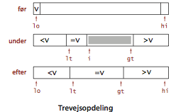 Quicksort 3-way partitioning overview