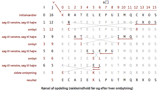 Quicksort partitioning