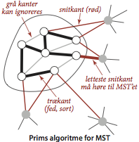 Prim's MST algorithm