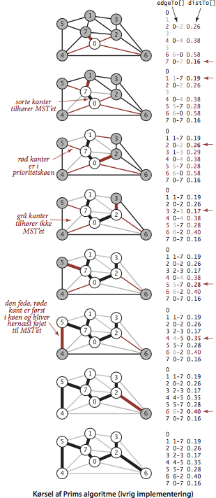 Prim algoritme (doven implementering)
for den mindste udspændende træ problemet 