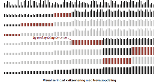 3-way quicksort visualization