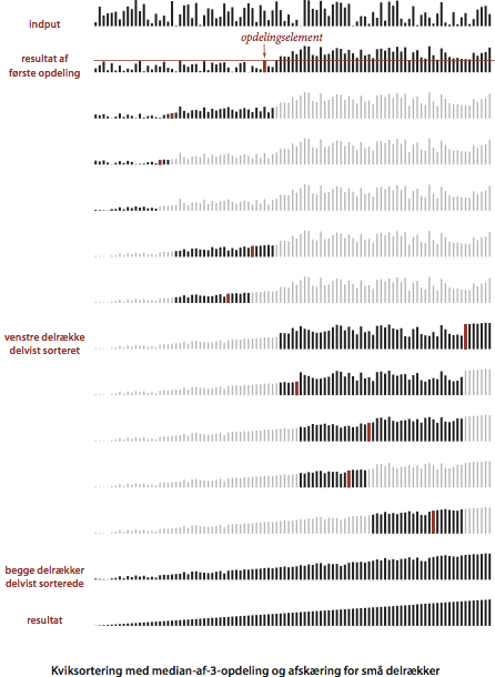 Quicksort visualization