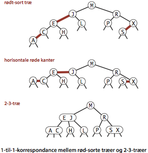 1-1 correspondence between left-leaning
red-black BSTs and 2-3 trees