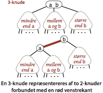 Encoding a
3-node in a red-black BST