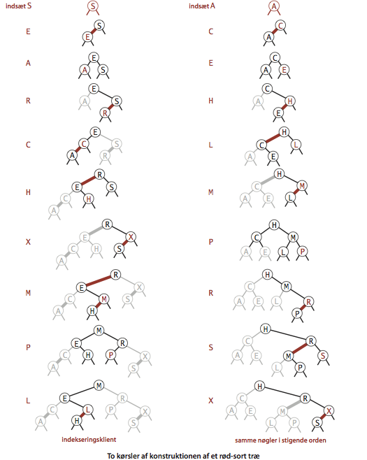Red-black BST construction