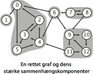 A digraph and its strong components