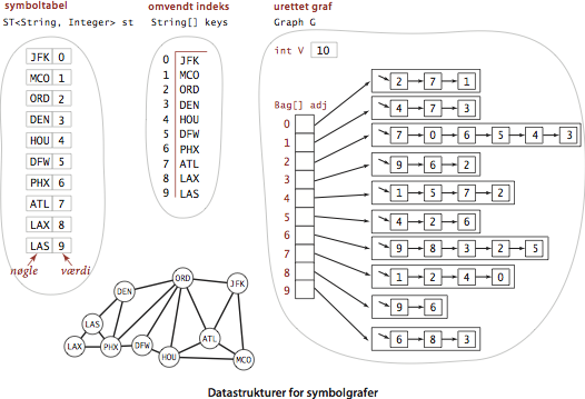 symbol graph data structures