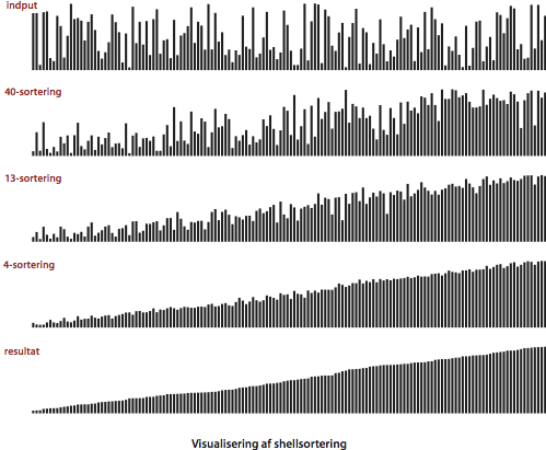Shellsort visualization