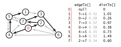Shortest stier tree