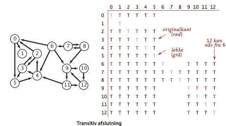 Transitive closure