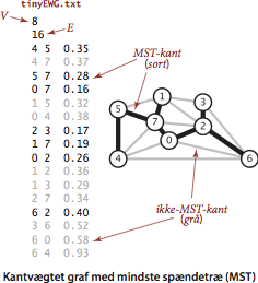 Minimum spænder tree