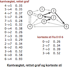Shortest path