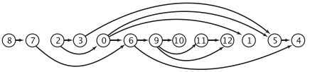 Topologial sort