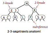 Anatomy of a 2-3 tree