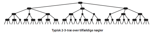Typical 2-3 tree built from random keys