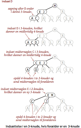 Insert in a 2-3 tree into a 3-node whose parent is a 3-node