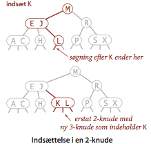 Insert into a 2-node in a 2-3 tree