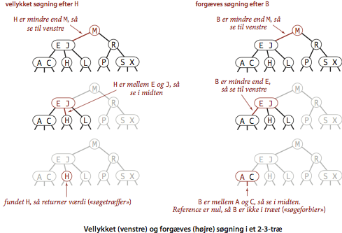 Search in a 2-3 tree