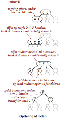 Splitting the root in a 2-3 tree