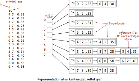 edge-weighted orienteret graf representation